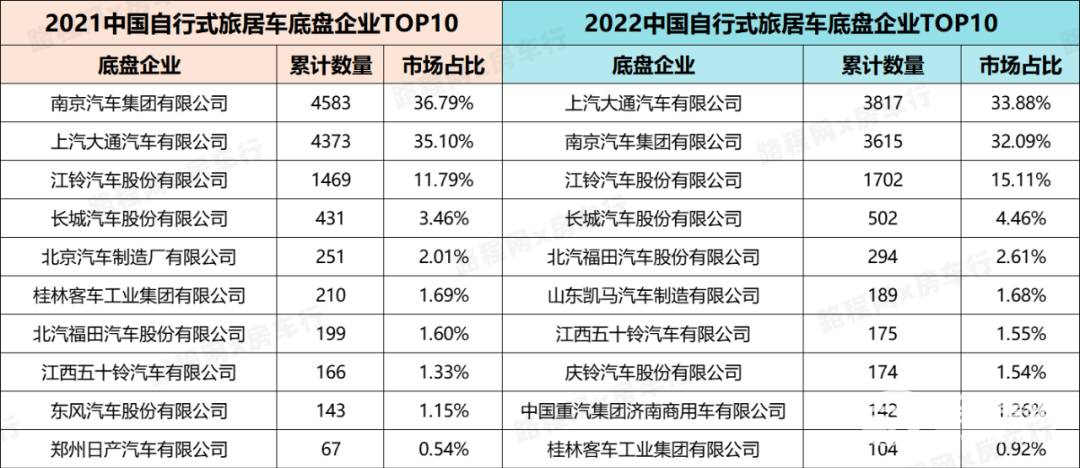 2022中國自行式旅居車全年銷量數據、暢銷品牌TOP20出爐，都發生哪些變動？-11.jpg